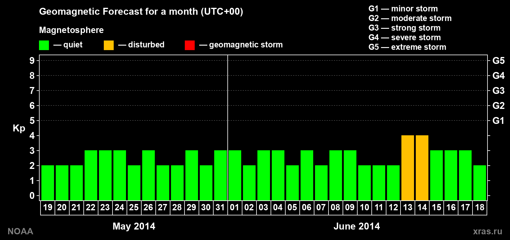 Geomagnetic index Kp forecast for the next month