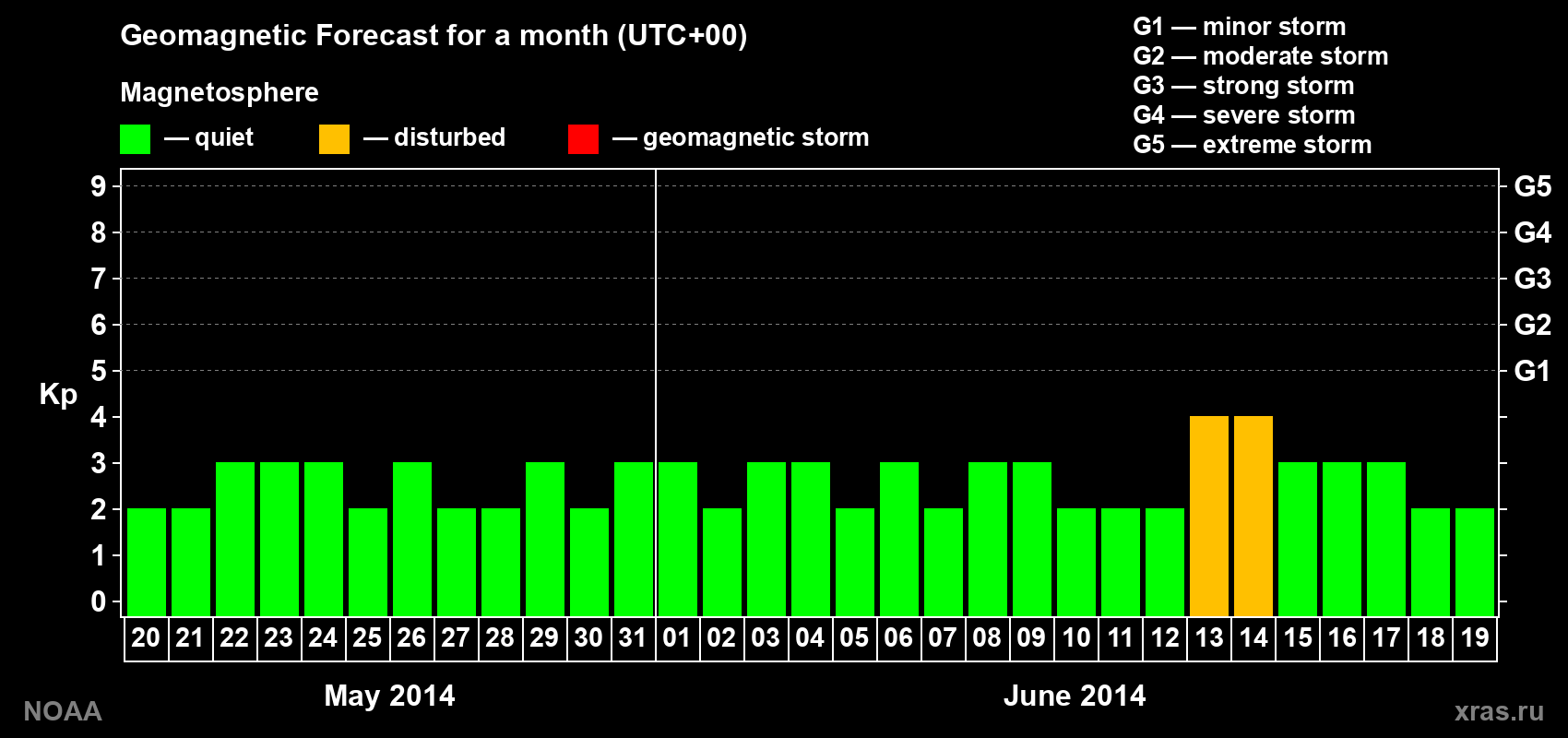 Geomagnetic index Kp forecast for the next month