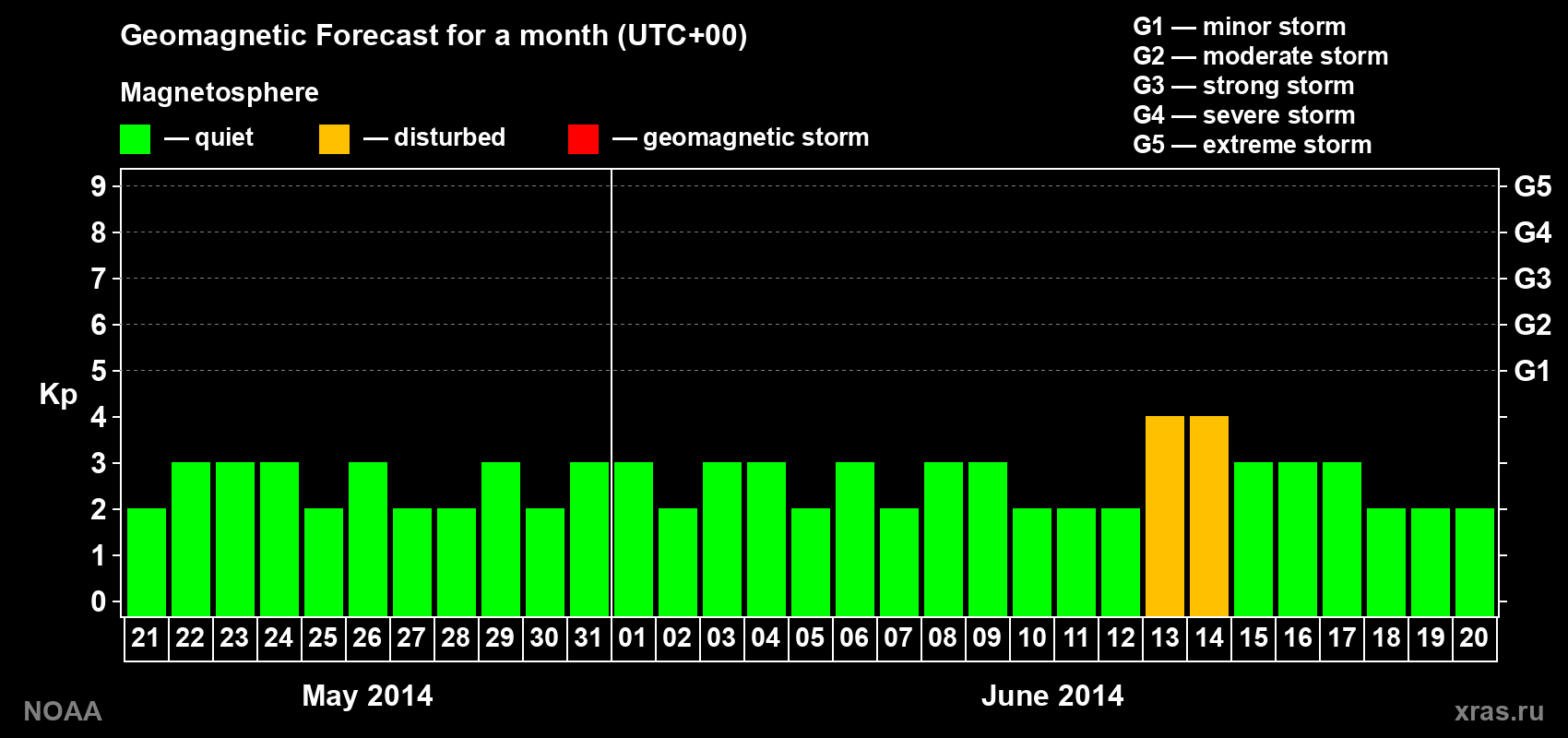 Geomagnetic index Kp forecast for the next month