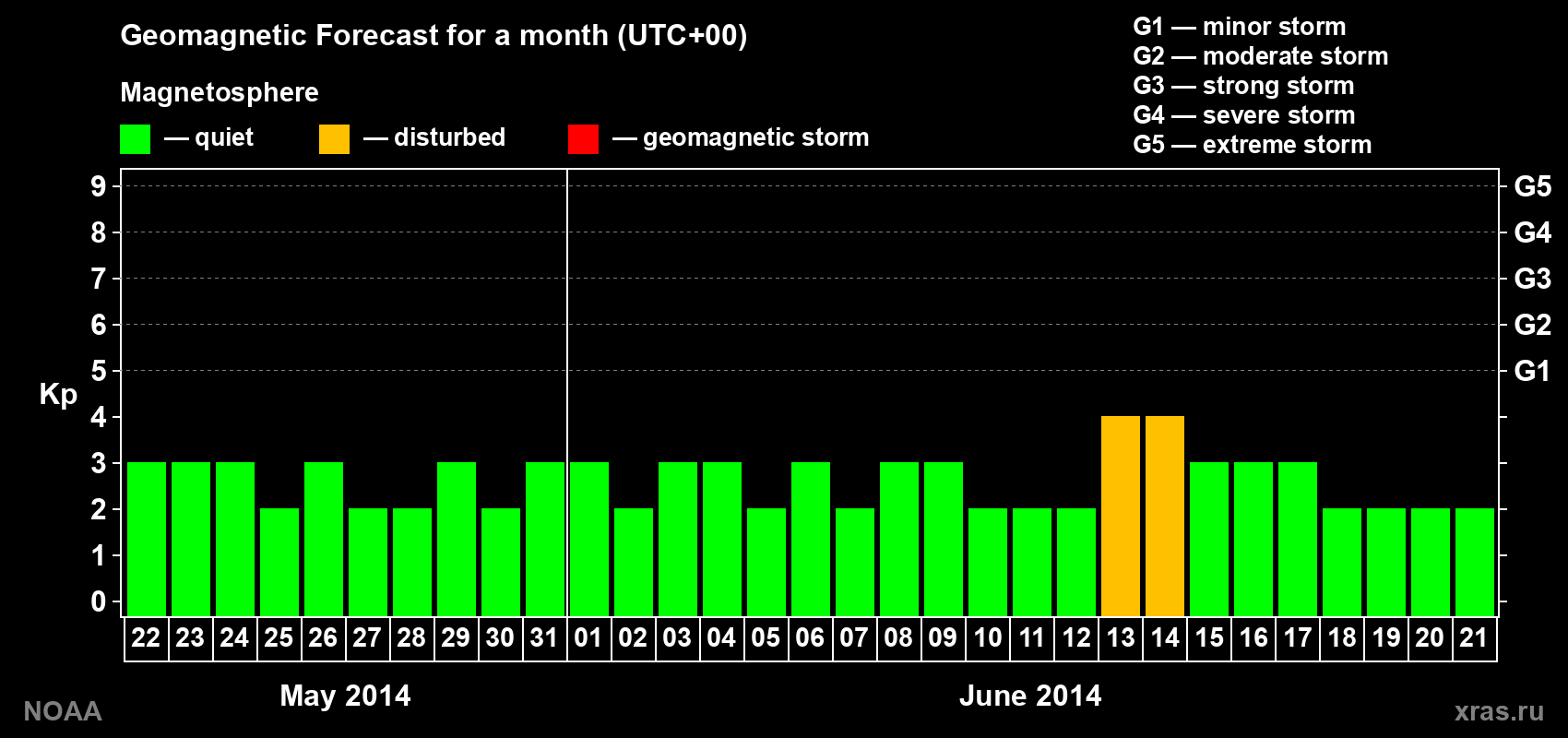 Geomagnetic index Kp forecast for the next month
