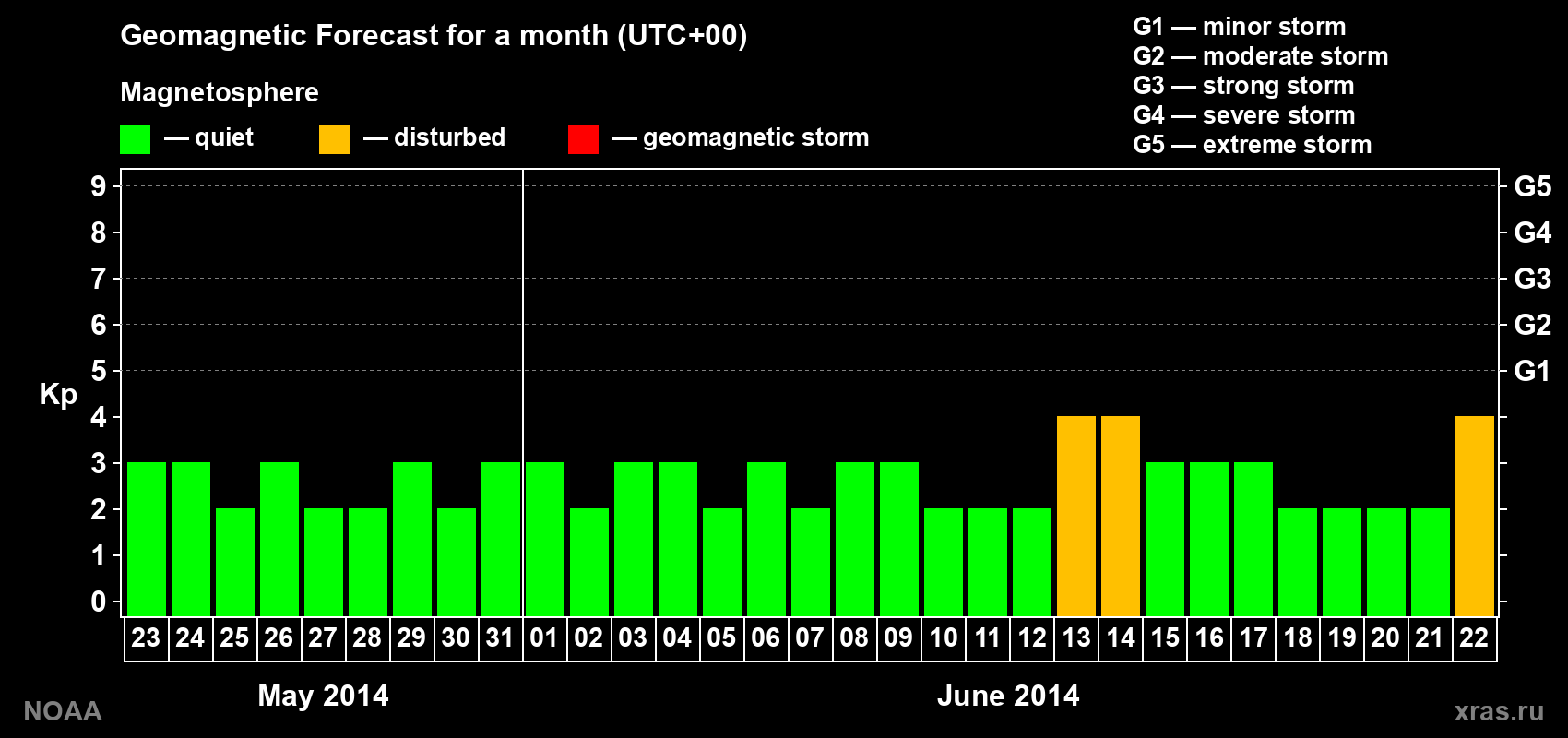 Geomagnetic index Kp forecast for the next month