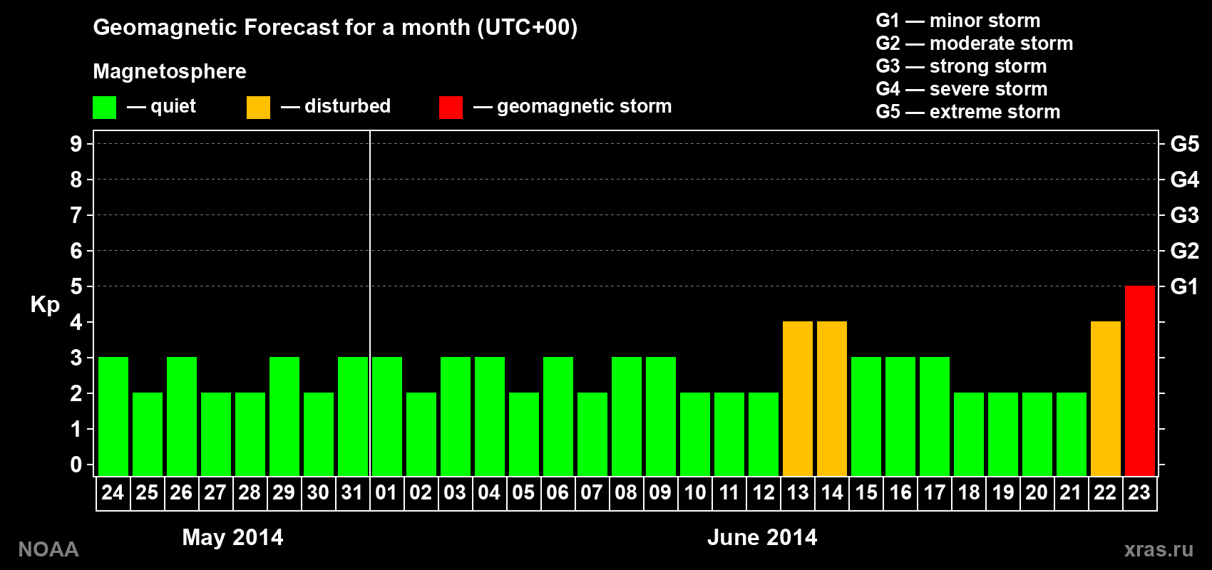 Geomagnetic index Kp forecast for the next month