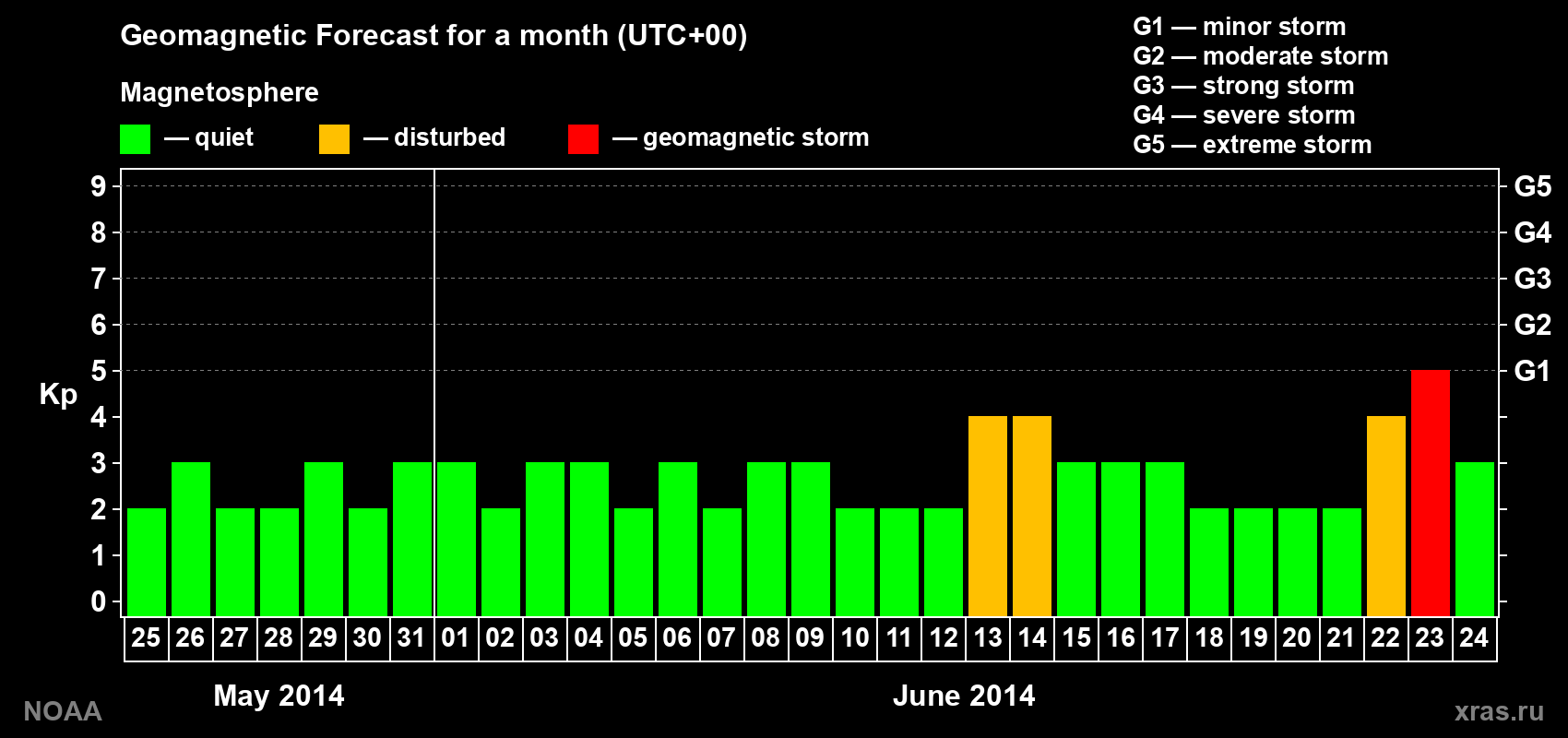 Geomagnetic index Kp forecast for the next month
