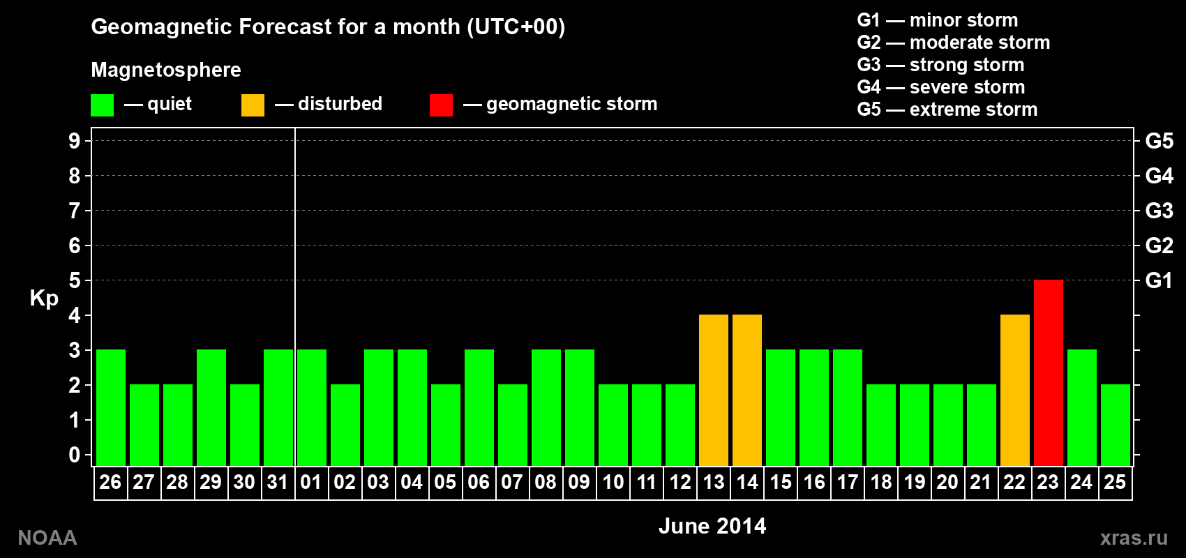 Geomagnetic index Kp forecast for the next month