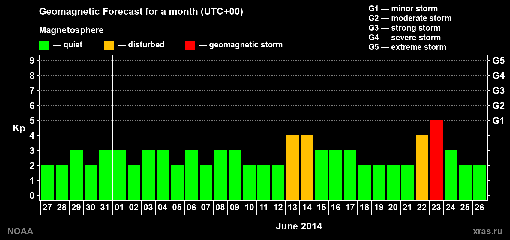 Geomagnetic index Kp forecast for the next month