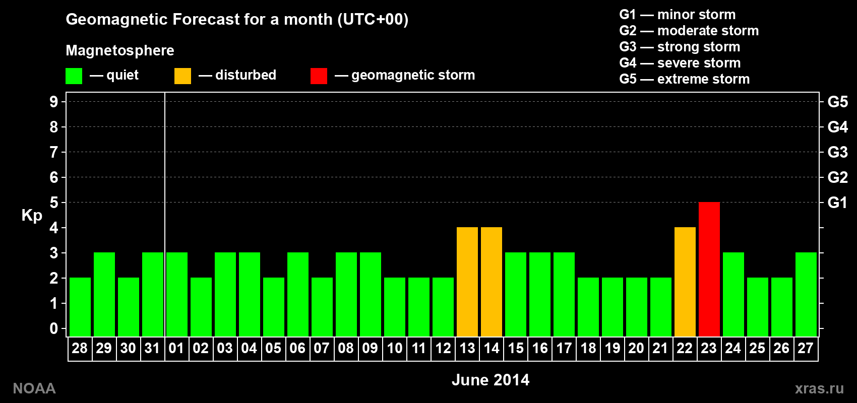 Geomagnetic index Kp forecast for the next month