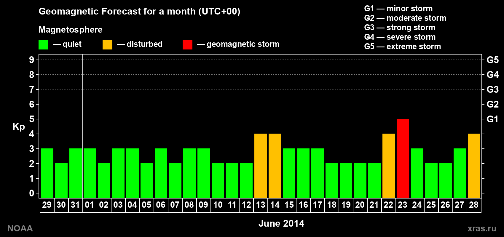 Geomagnetic index Kp forecast for the next month