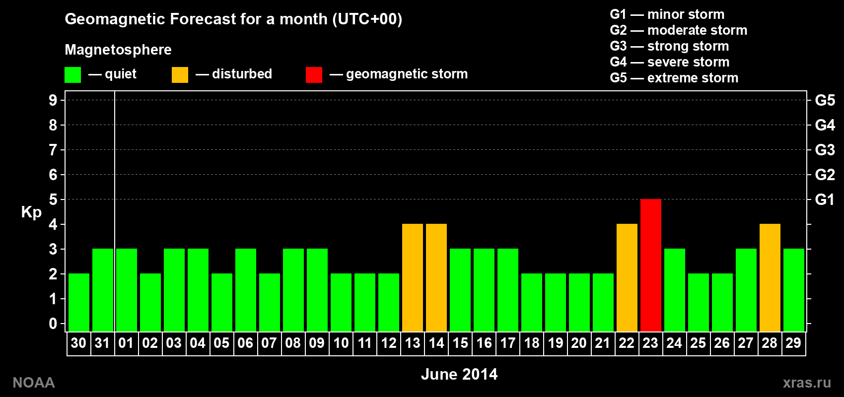 Geomagnetic index Kp forecast for the next month