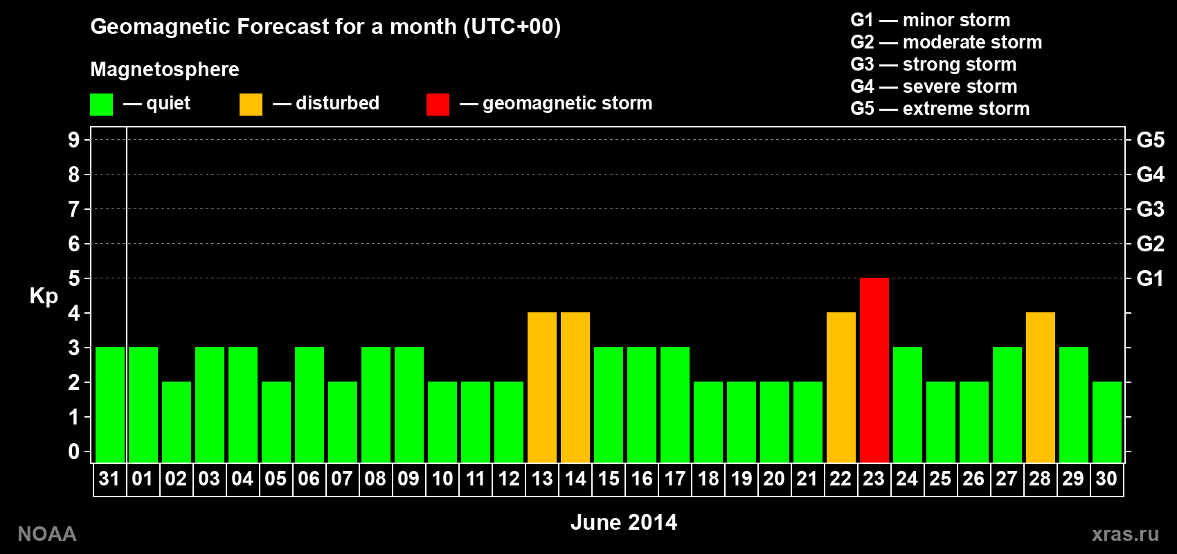 Geomagnetic index Kp forecast for the next month
