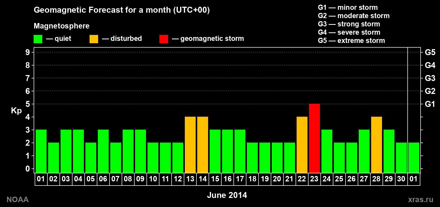 Geomagnetic index Kp forecast for the next month
