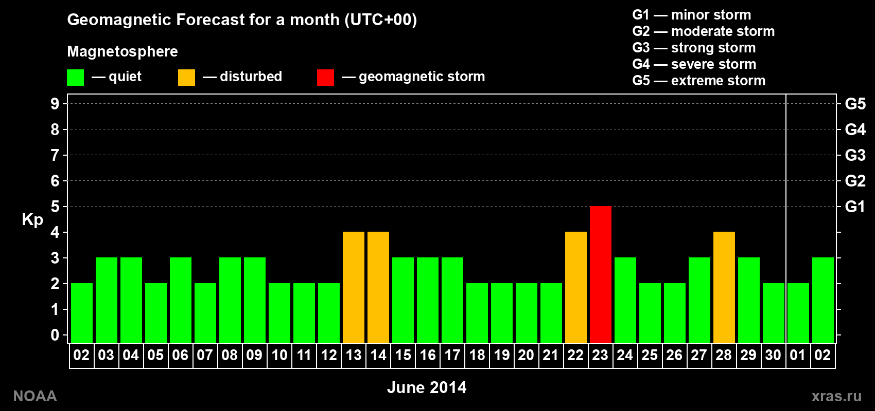Geomagnetic index Kp forecast for the next month