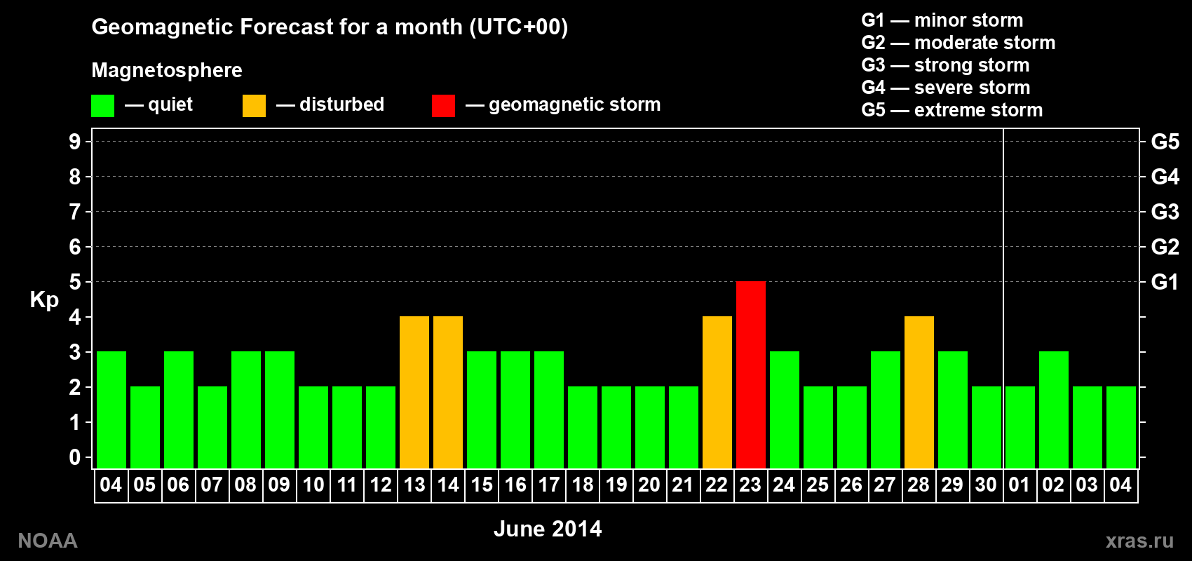 Geomagnetic index Kp forecast for the next month