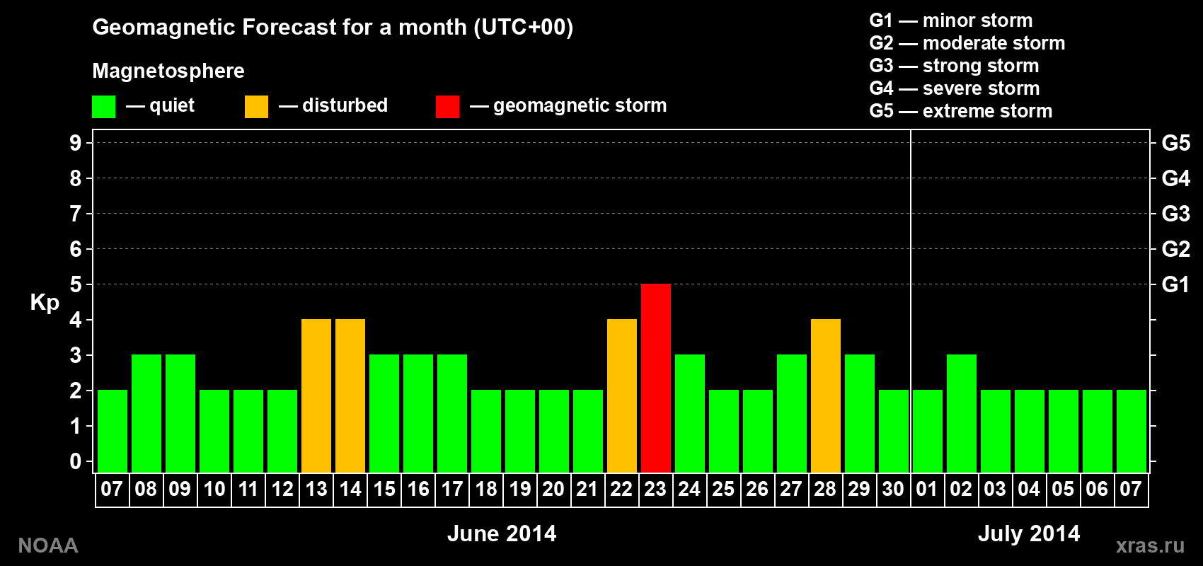 Geomagnetic index Kp forecast for the next month