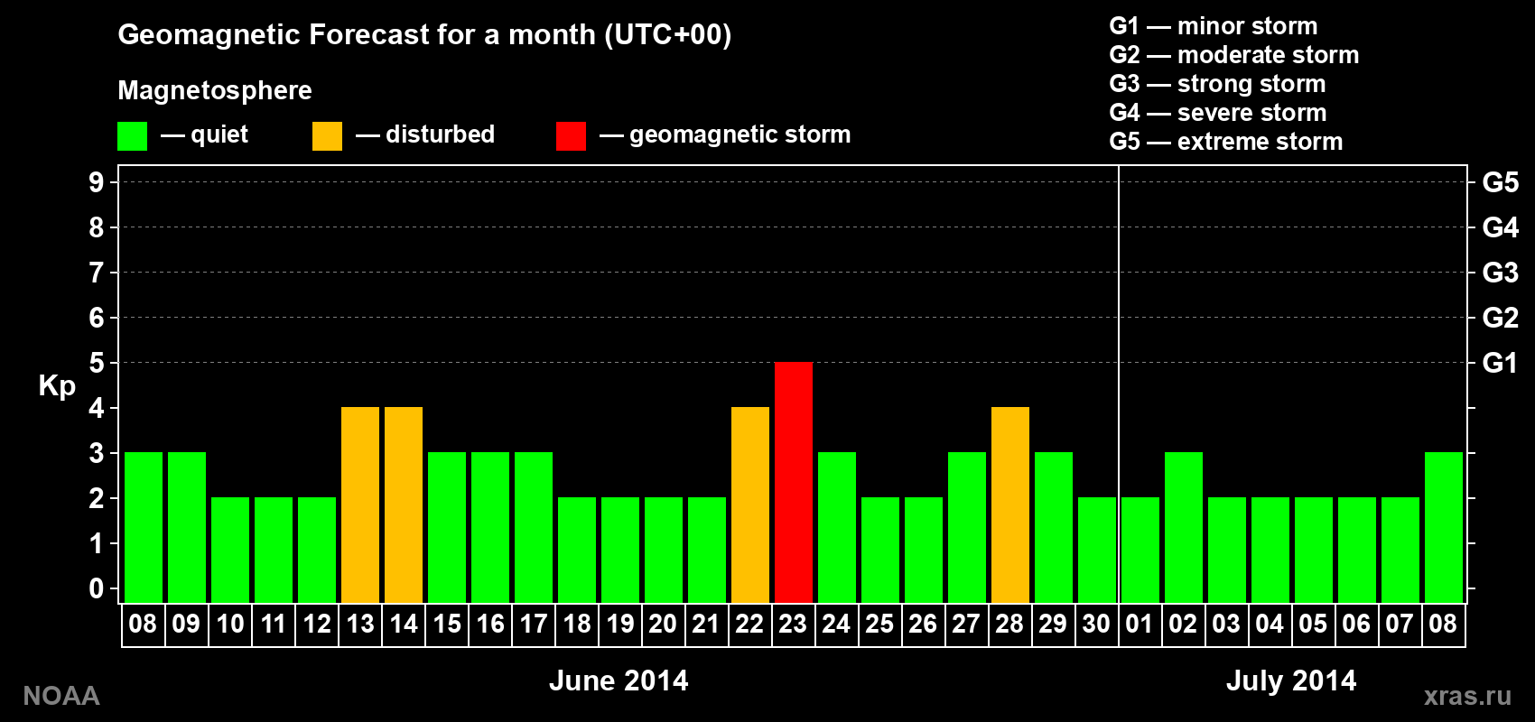 Geomagnetic index Kp forecast for the next month