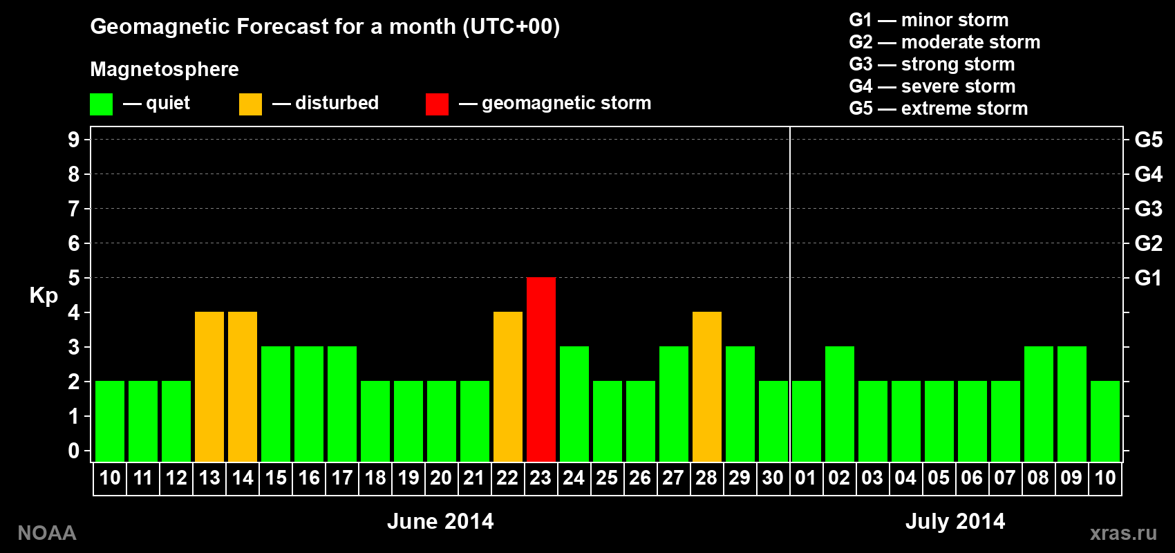 Geomagnetic index Kp forecast for the next month