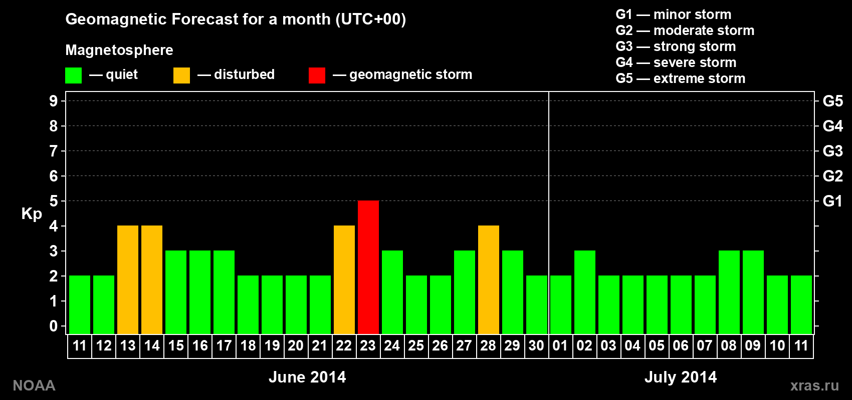 Geomagnetic index Kp forecast for the next month