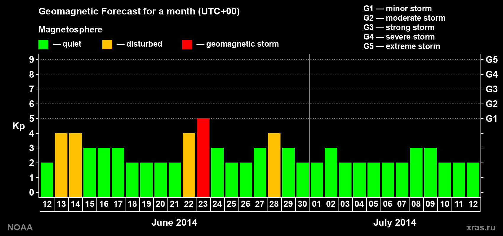 Geomagnetic index Kp forecast for the next month