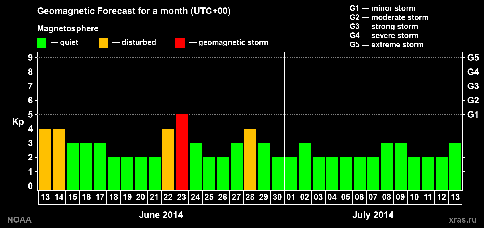 Geomagnetic index Kp forecast for the next month
