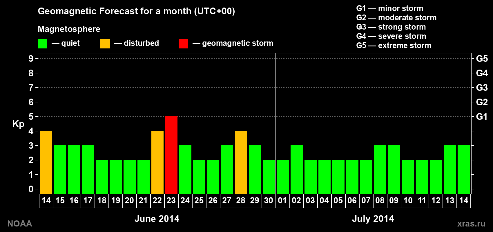 Geomagnetic index Kp forecast for the next month