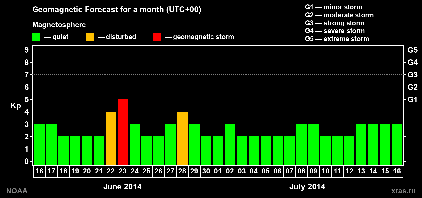 Geomagnetic index Kp forecast for the next month