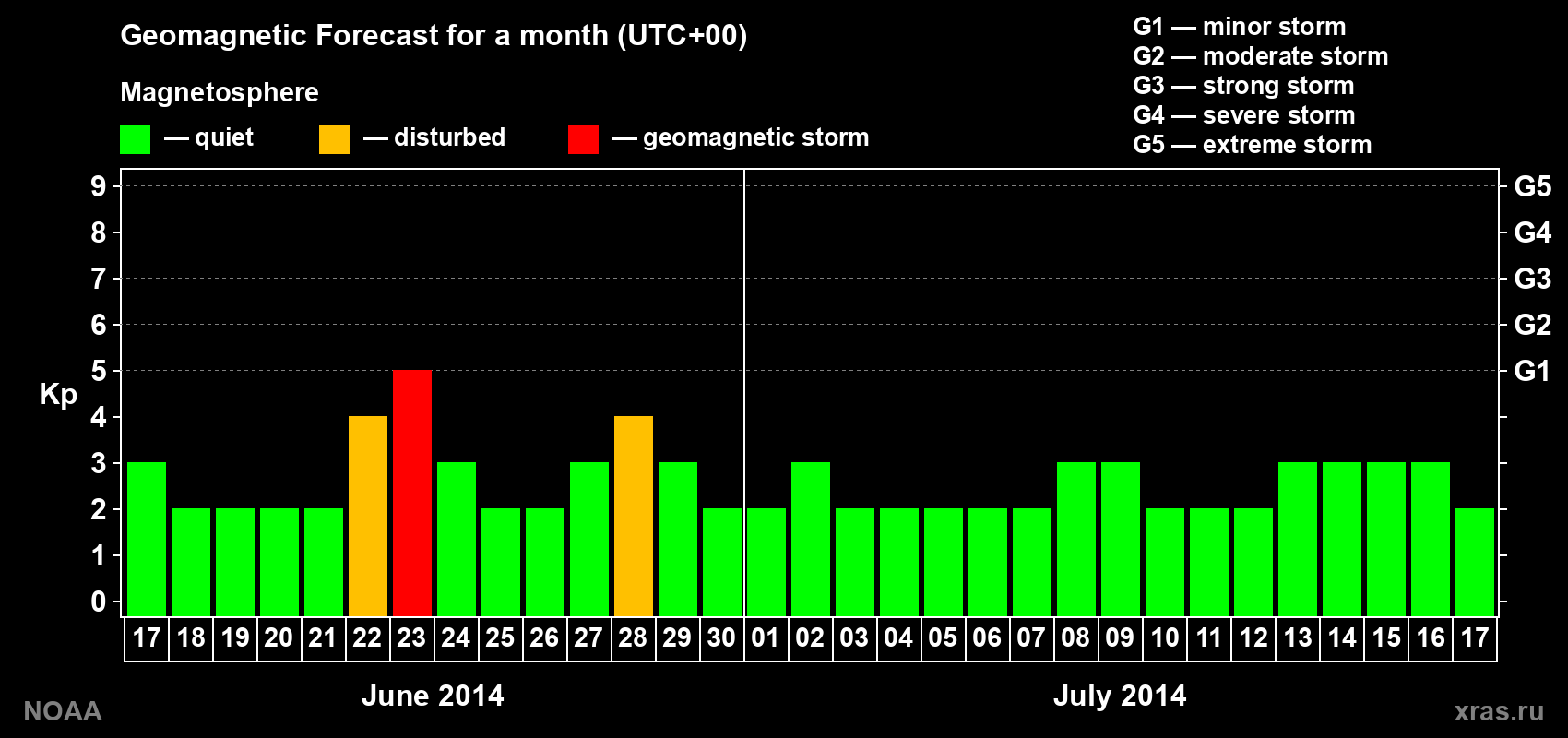 Geomagnetic index Kp forecast for the next month