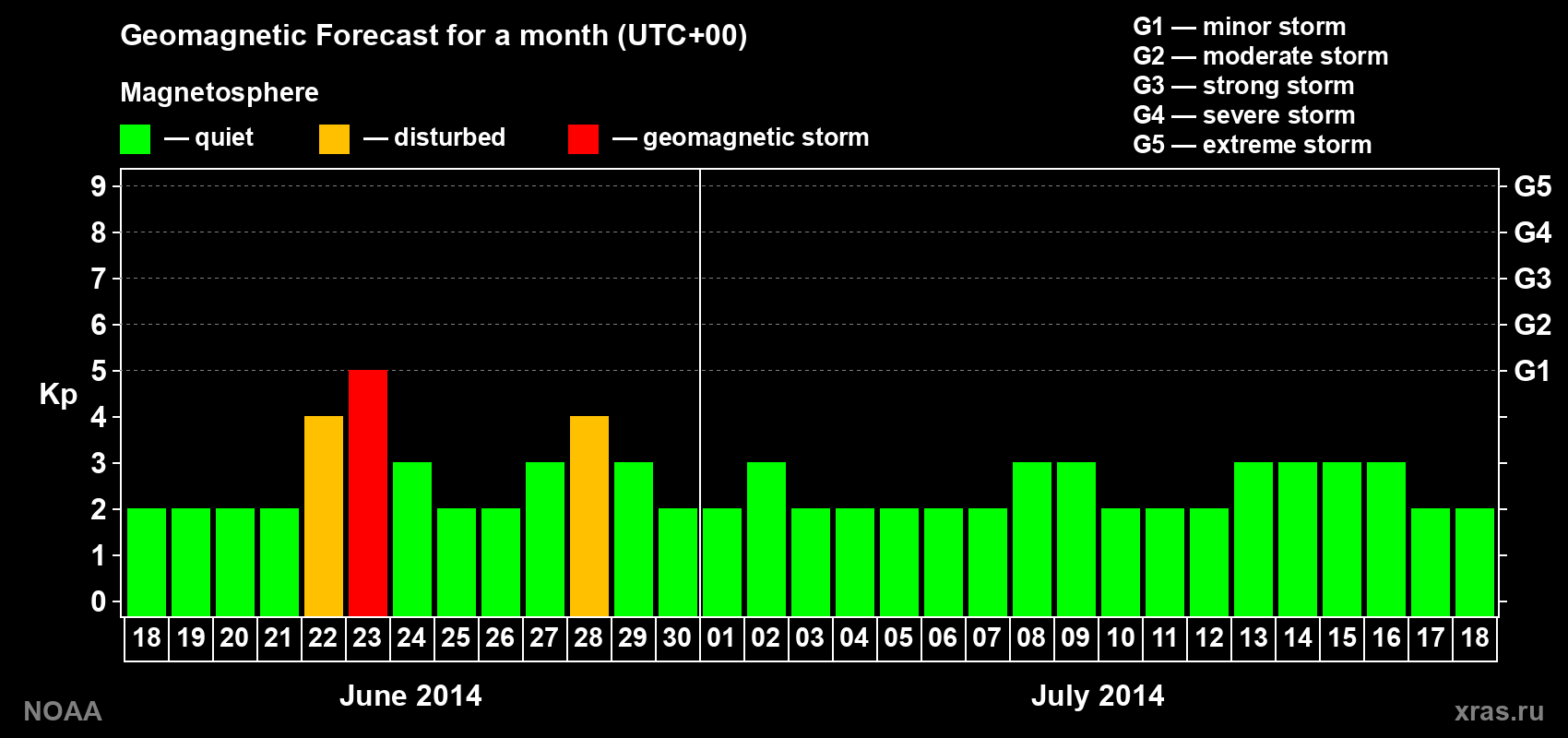 Geomagnetic index Kp forecast for the next month