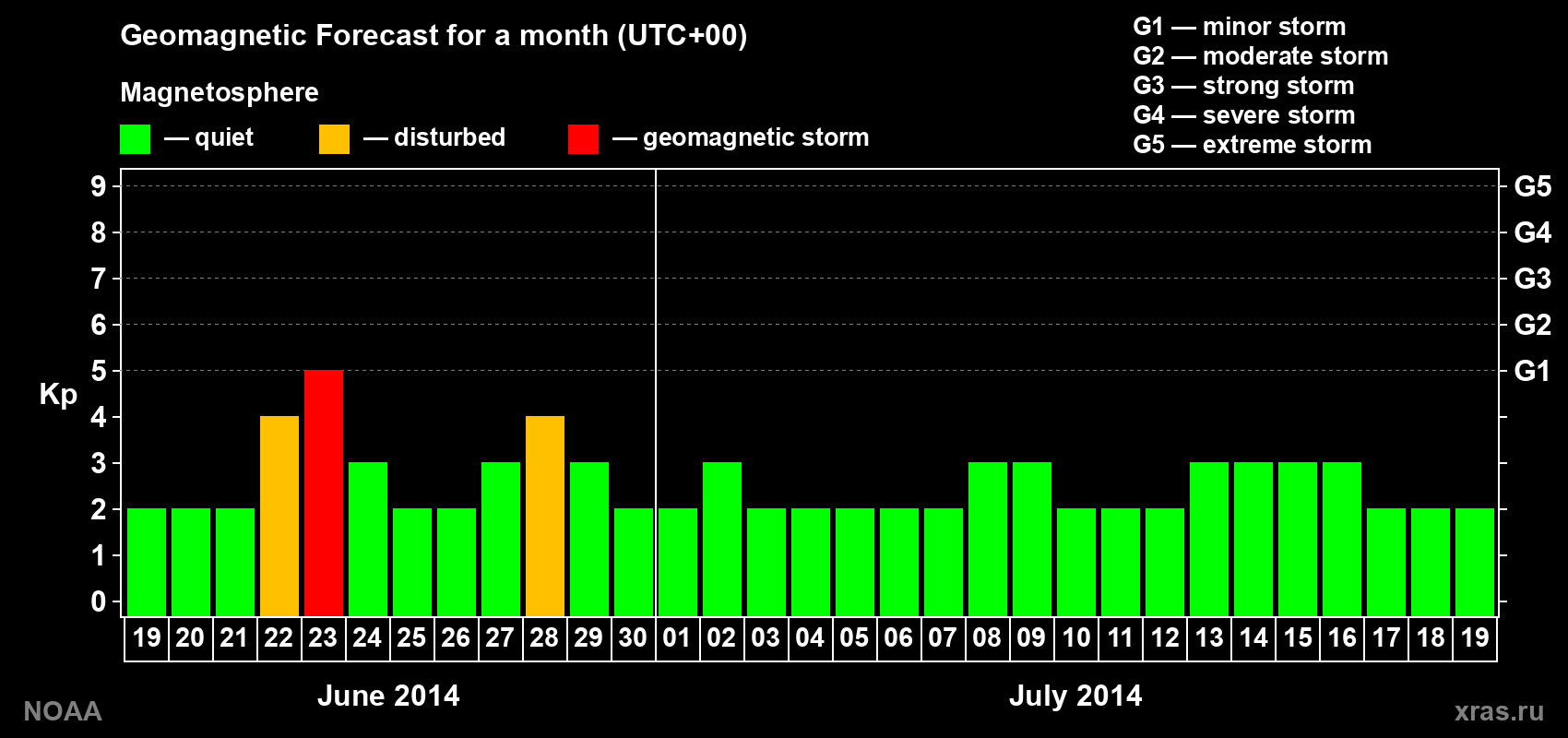 Geomagnetic index Kp forecast for the next month