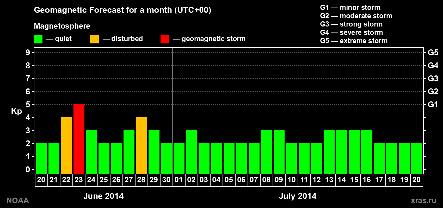 Geomagnetic index Kp forecast for the next month