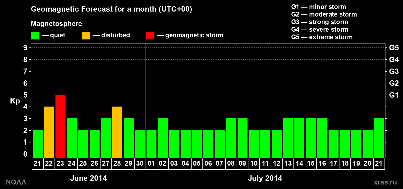 Geomagnetic index Kp forecast for the next month