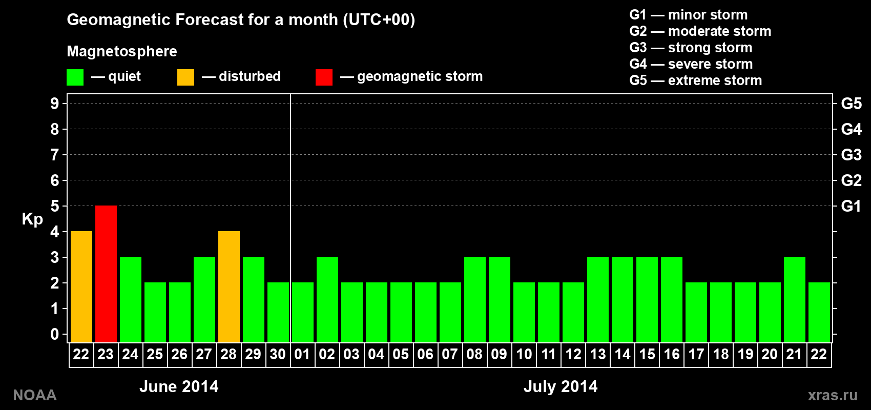 Geomagnetic index Kp forecast for the next month