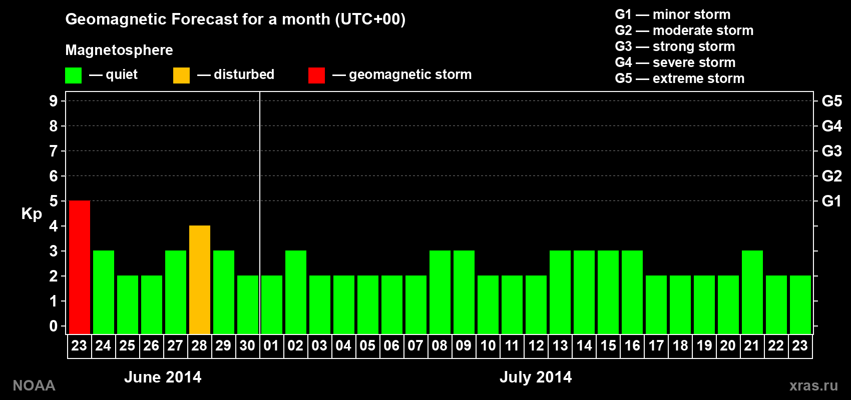 Geomagnetic index Kp forecast for the next month