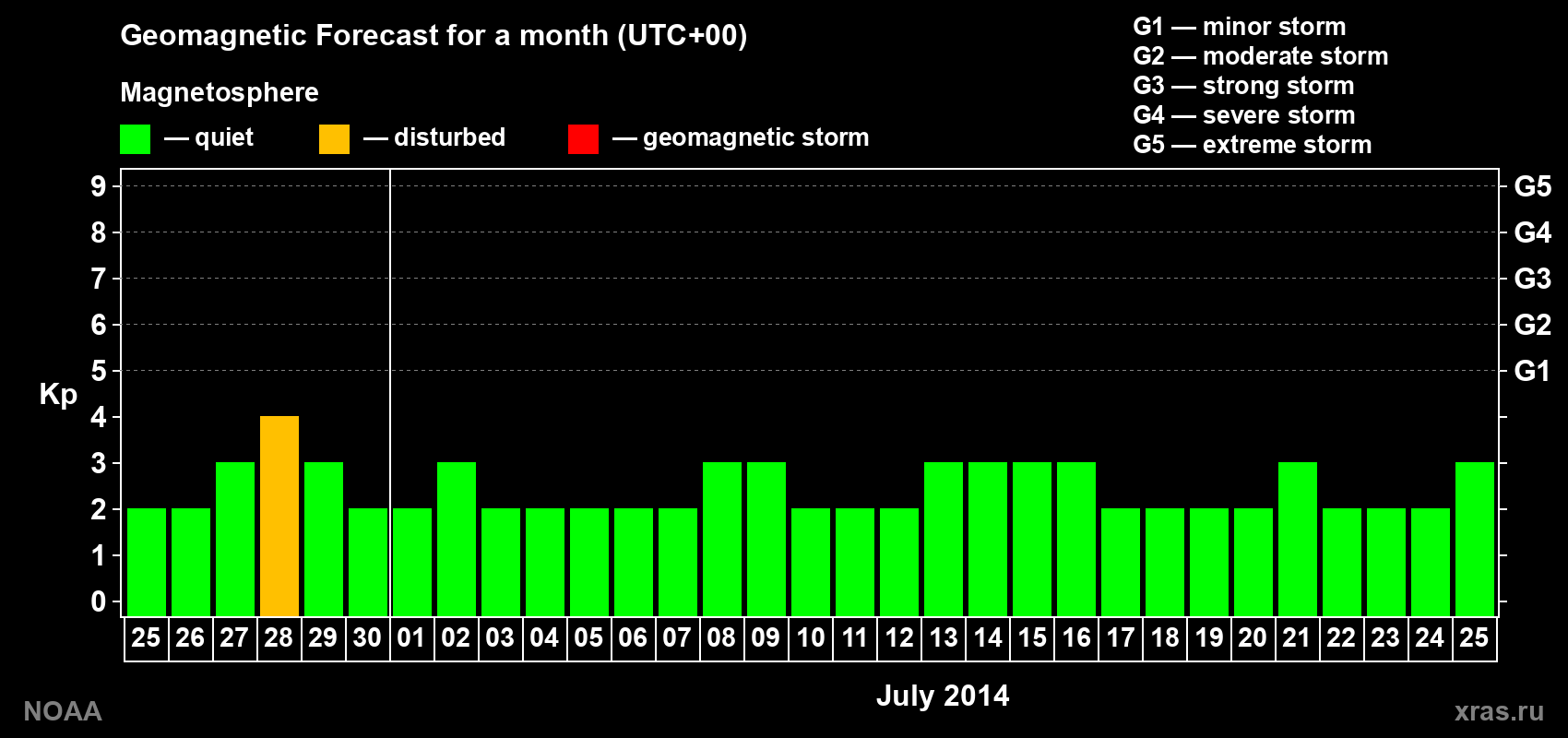 Geomagnetic index Kp forecast for the next month