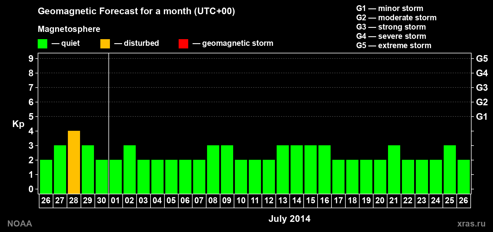 Geomagnetic index Kp forecast for the next month