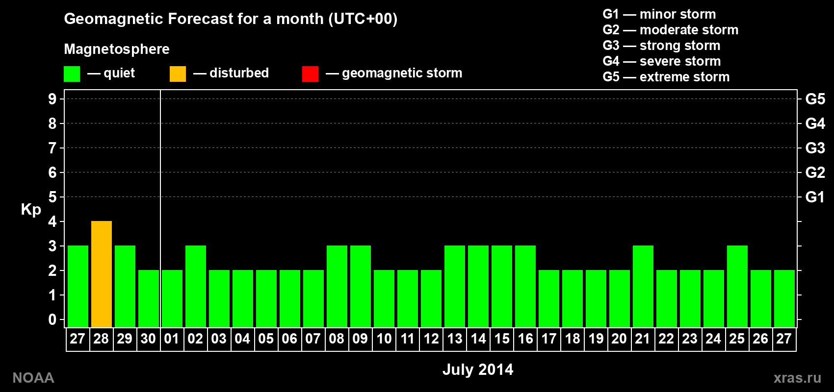 Geomagnetic index Kp forecast for the next month