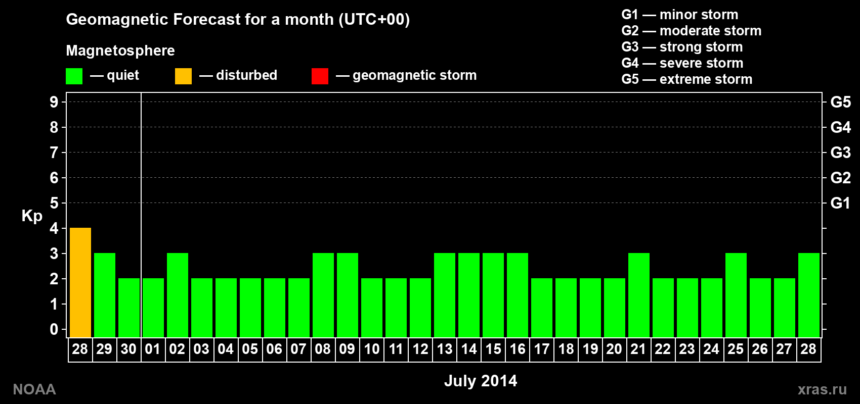 Geomagnetic index Kp forecast for the next month