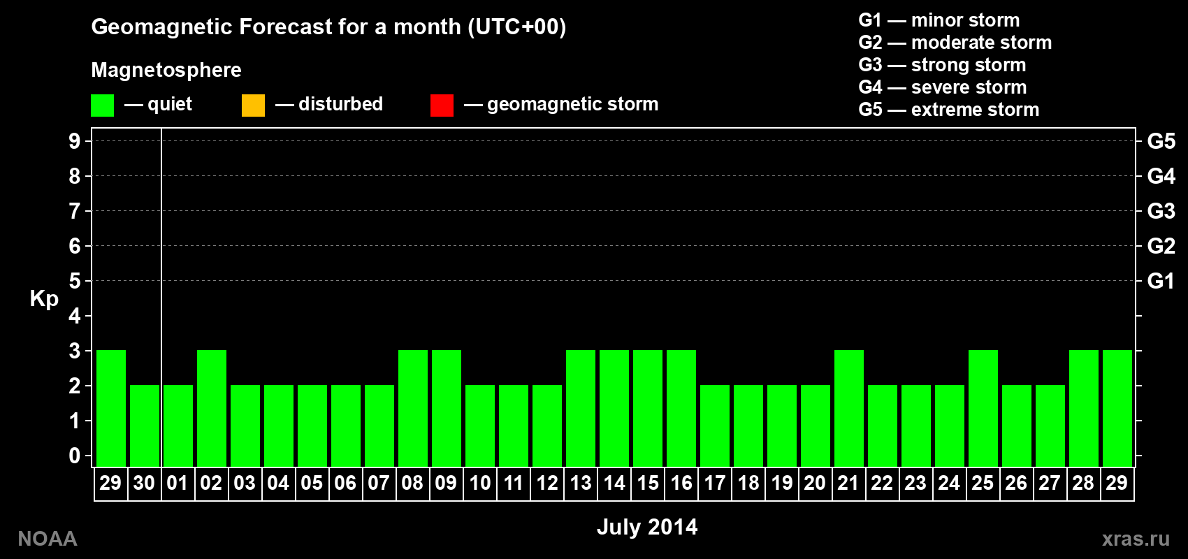 Geomagnetic index Kp forecast for the next month