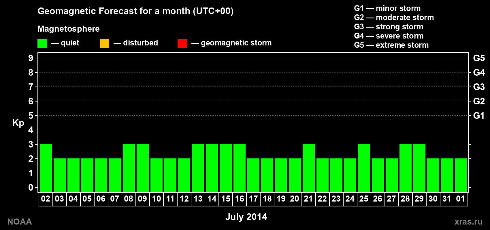 Geomagnetic index Kp forecast for the next month