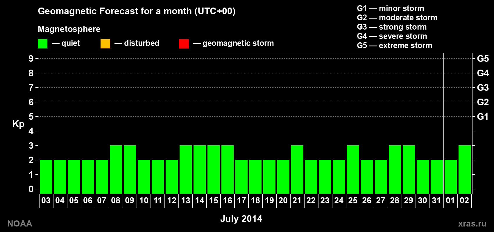 Geomagnetic index Kp forecast for the next month