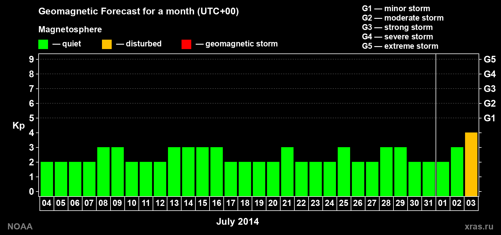 Geomagnetic index Kp forecast for the next month