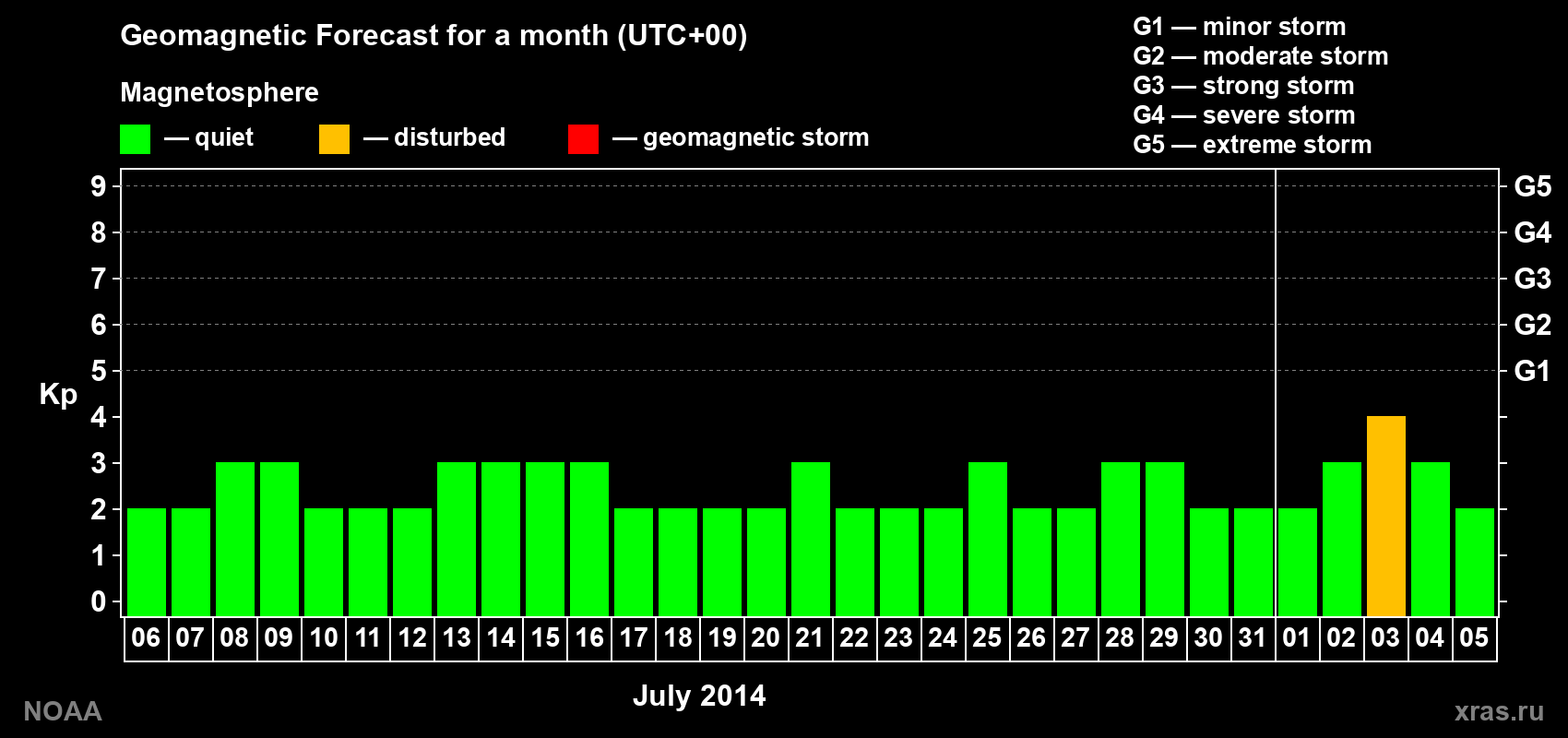 Geomagnetic index Kp forecast for the next month