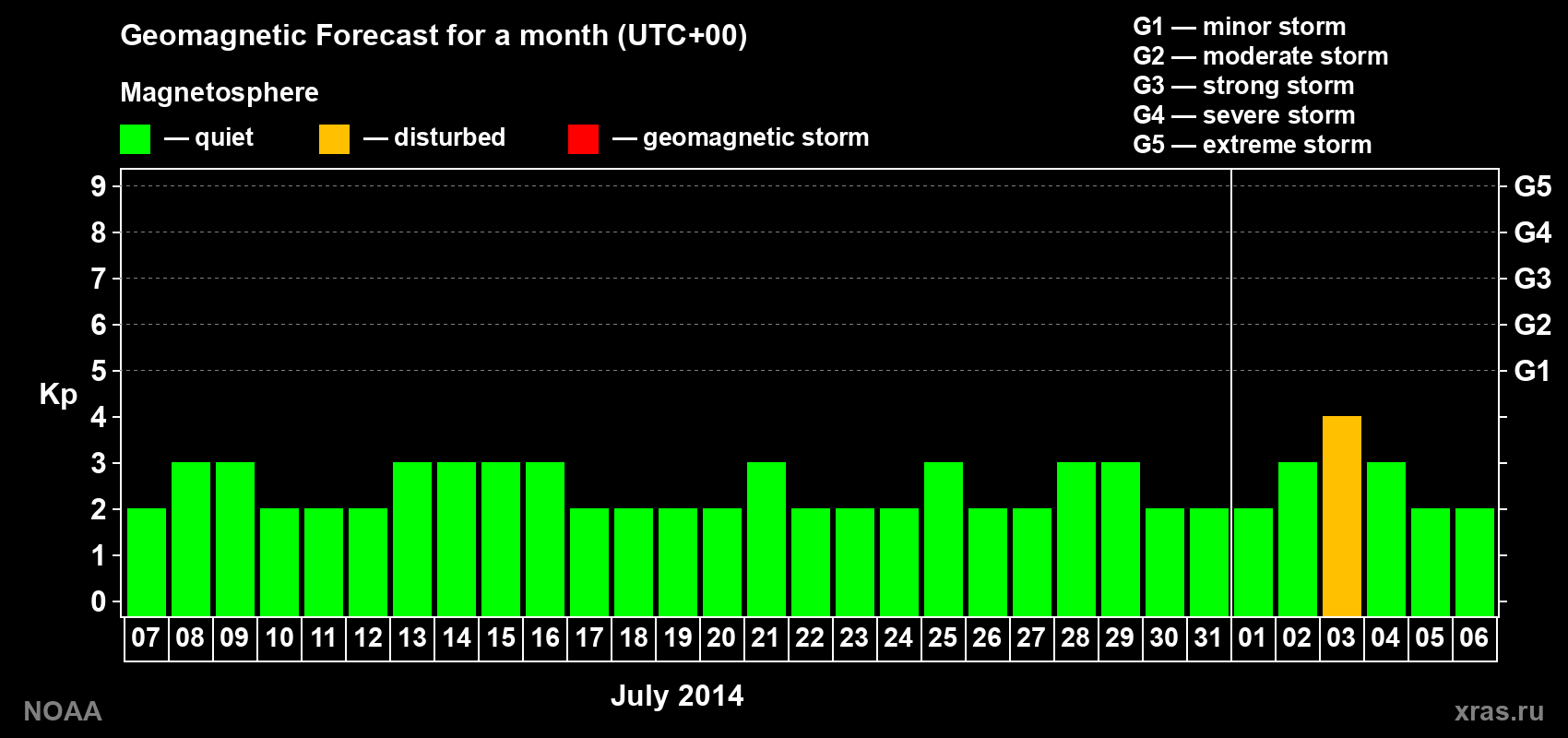 Geomagnetic index Kp forecast for the next month