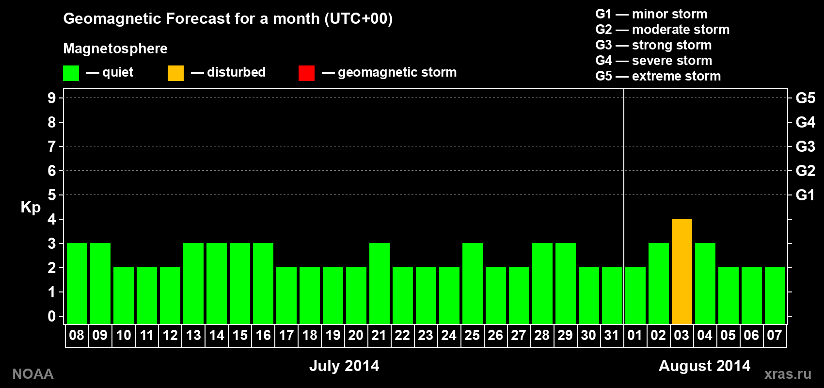 Geomagnetic index Kp forecast for the next month