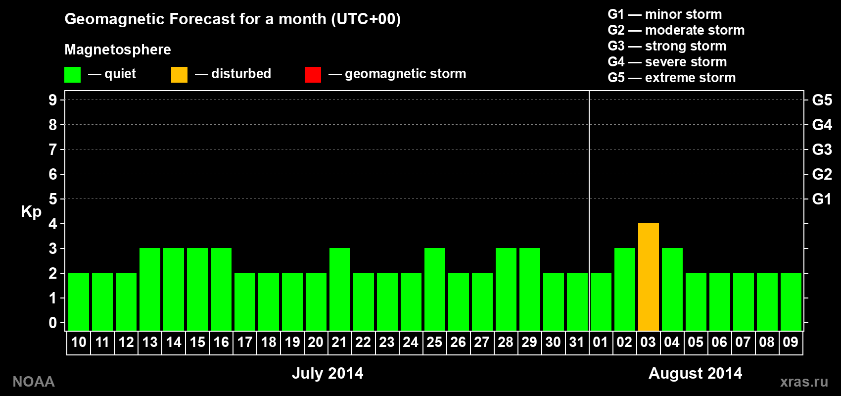Geomagnetic index Kp forecast for the next month