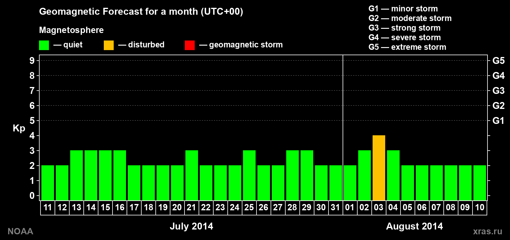 Geomagnetic index Kp forecast for the next month