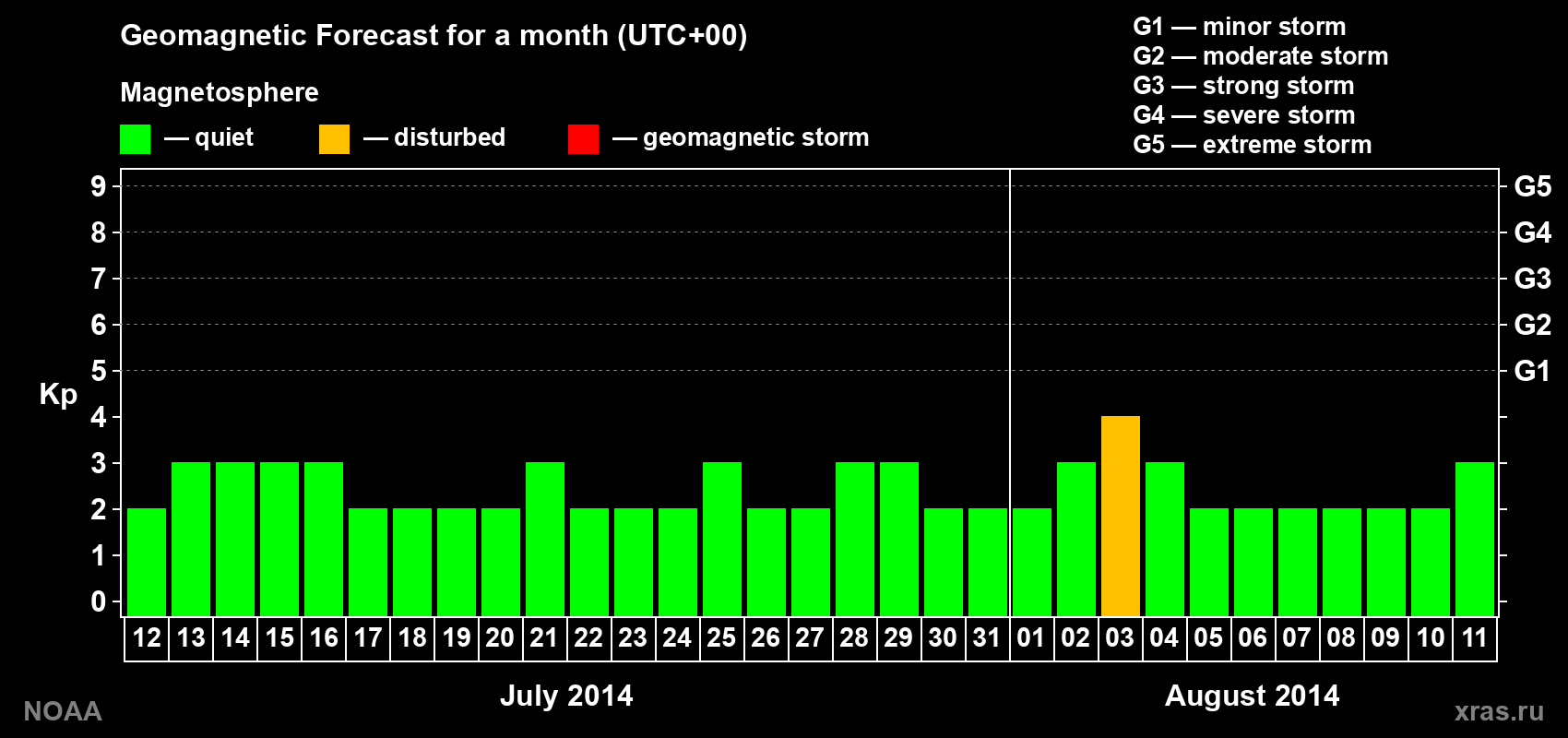 Geomagnetic index Kp forecast for the next month