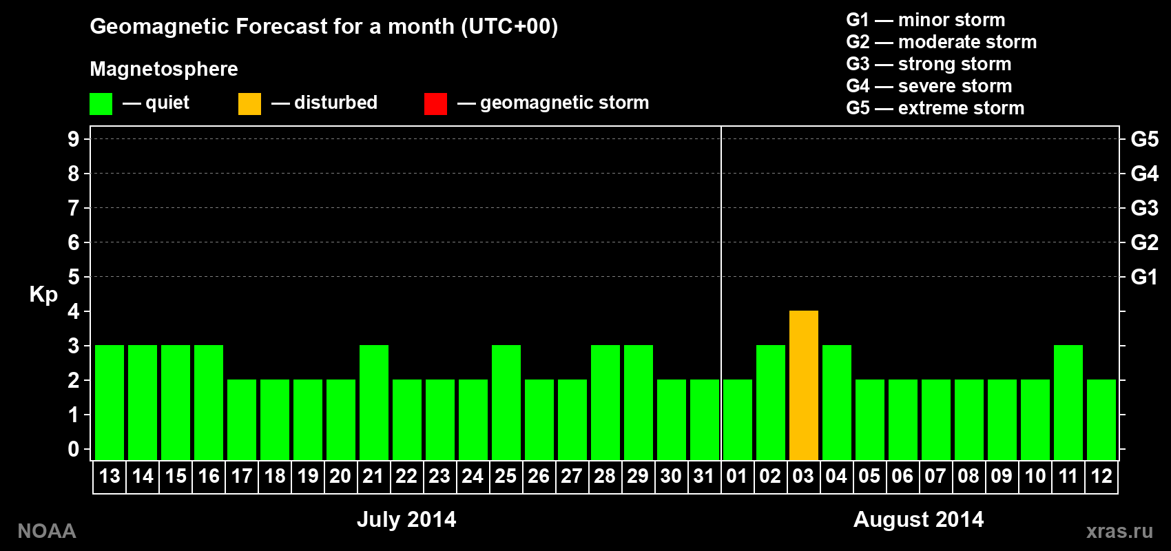 Geomagnetic index Kp forecast for the next month