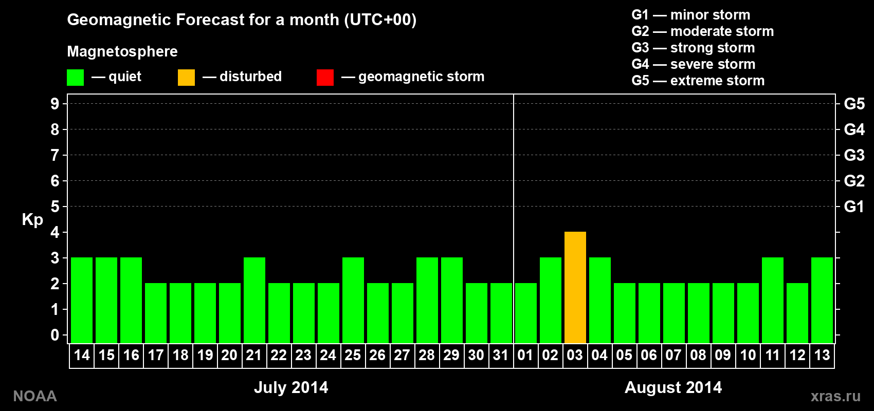 Geomagnetic index Kp forecast for the next month