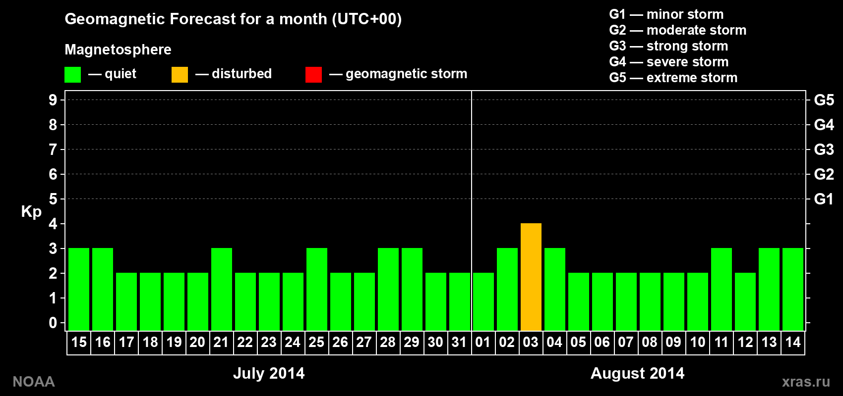 Geomagnetic index Kp forecast for the next month