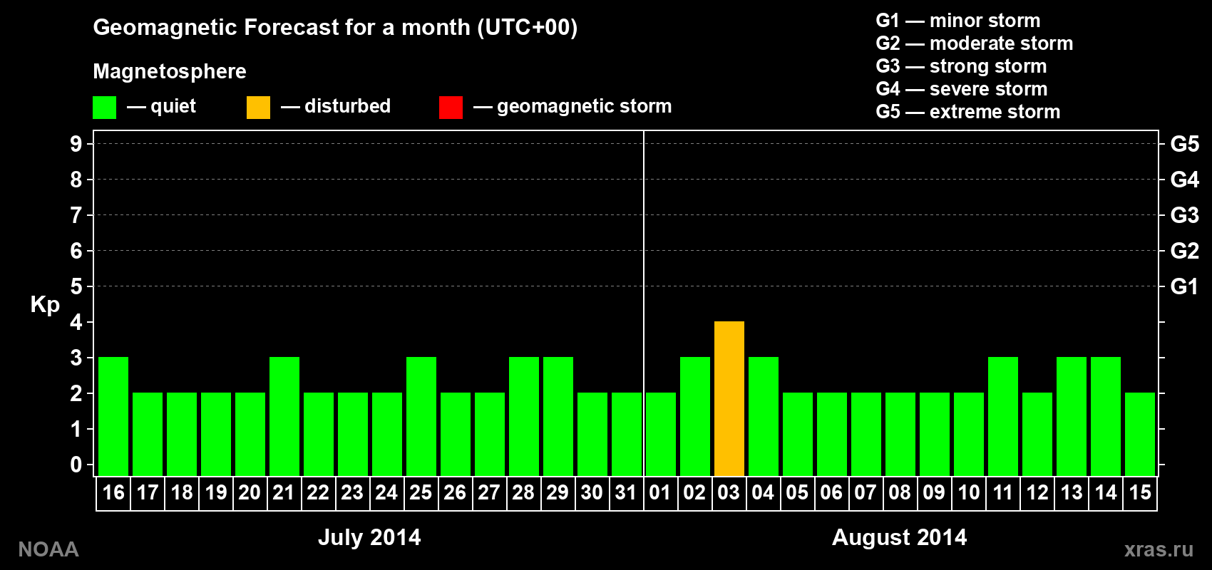 Geomagnetic index Kp forecast for the next month