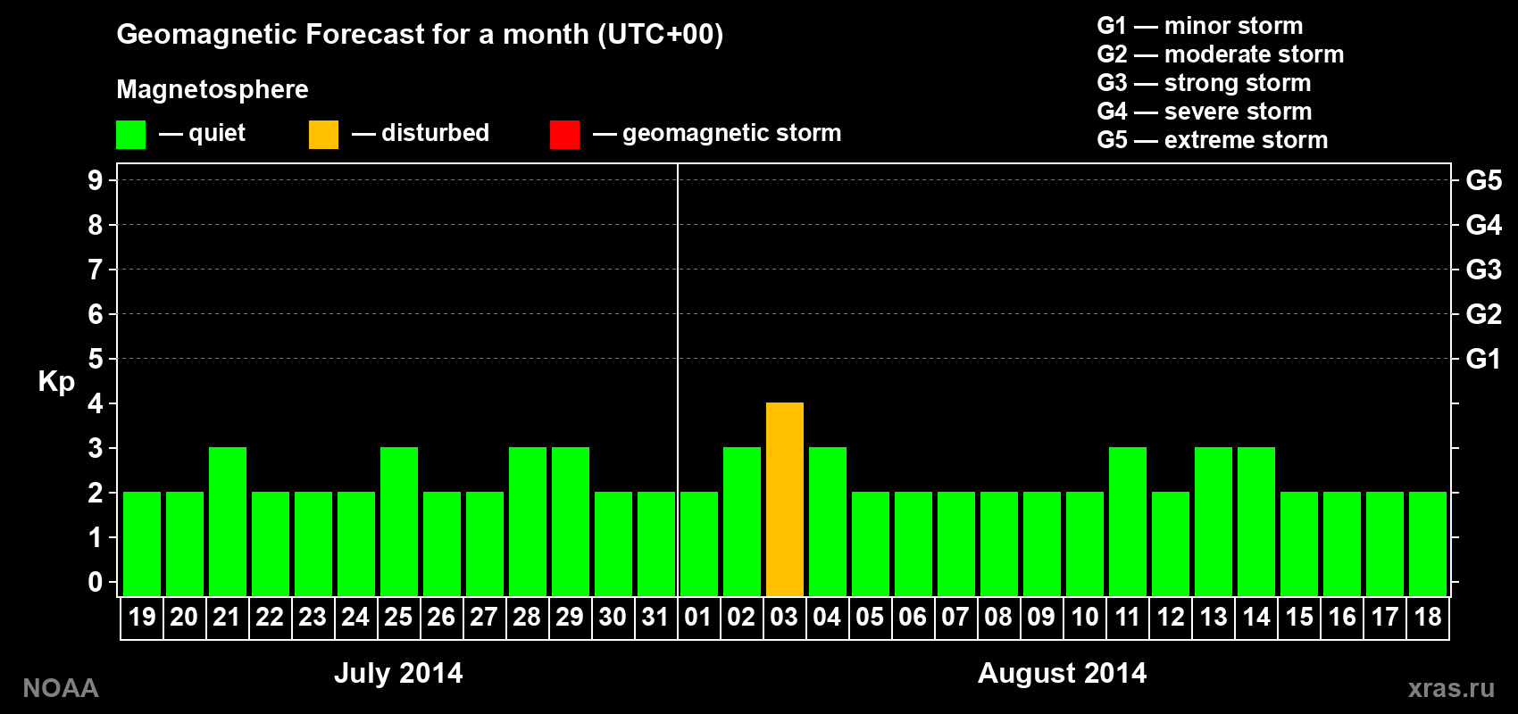 Geomagnetic index Kp forecast for the next month